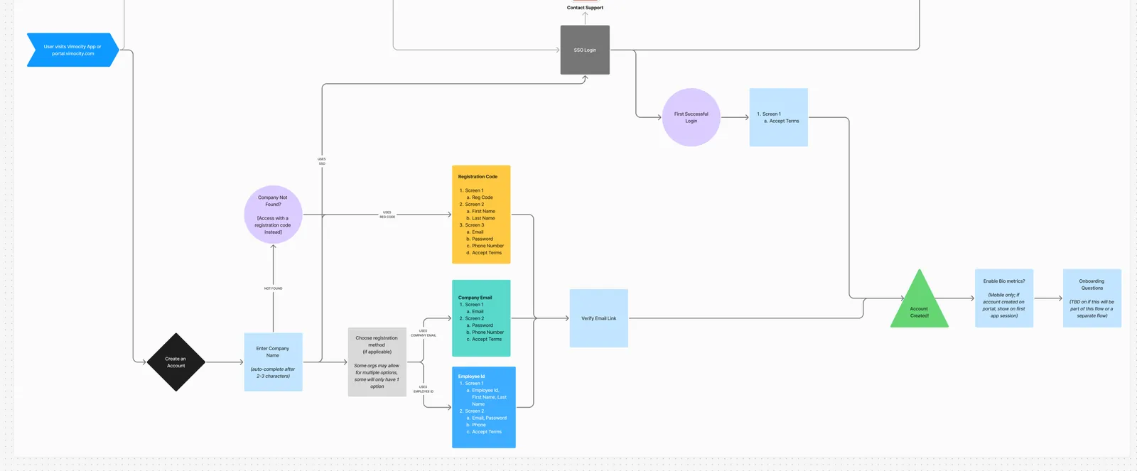 A flowchart of account creation: from entering a company name, branching by each organization’s registration method, through email verification to a created account.